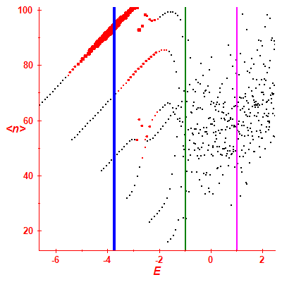 Peres lattice <N>